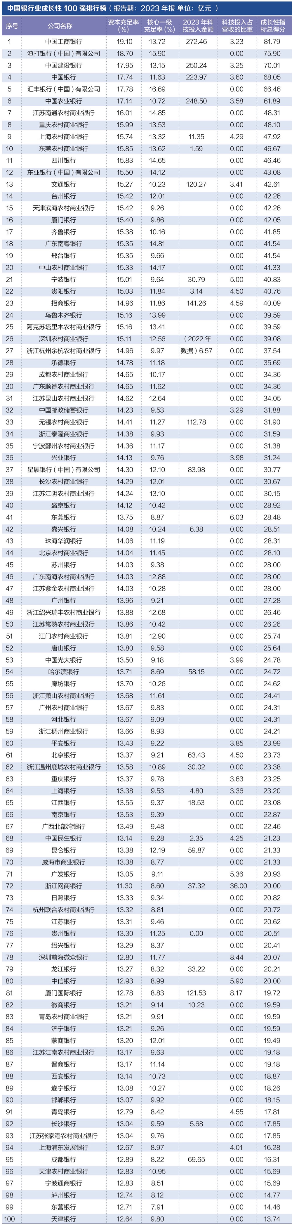 探寻银行业核心竞争力： “中国银行业竞争力100强排名
榜”正式发布-第5张图片-云韵生活网