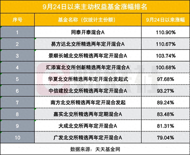 9.24以来哪些基金猛涨？4只净值反弹超100%，北交所成“财富**
”-第1张图片-云韵生活网