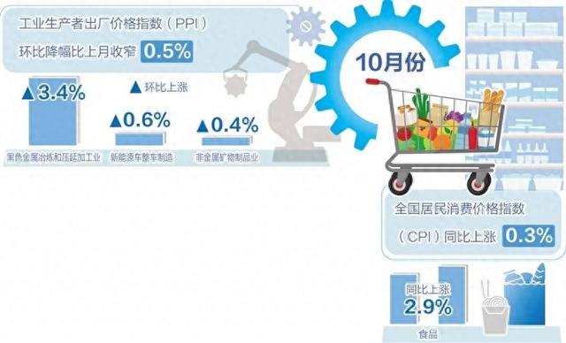 10月份我国CPI同比上涨0.3%——物价延续温和上涨态势-第1张图片-云韵生活网