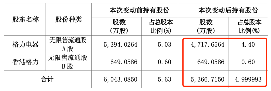 “五连板”大牛股海立股份，突遭格力减持-第3张图片-云韵生活网