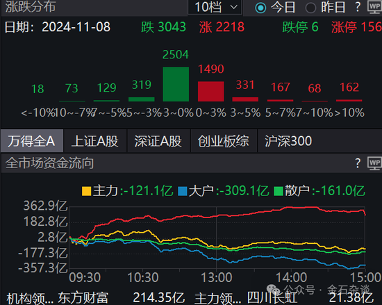 期指空单从中信慢慢转移？中信期货空单8.55万手，已经较10月24日左右的空单大幅减少-第3张图片-云韵生活网