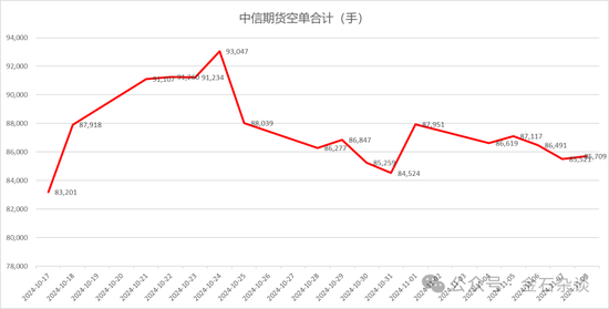 期指空单从中信慢慢转移？中信期货空单8.55万手，已经较10月24日左右的空单大幅减少-第7张图片-云韵生活网