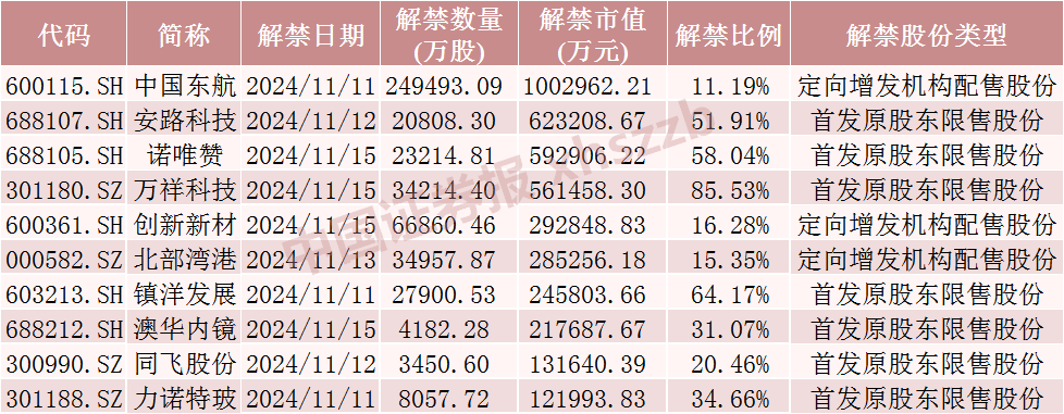 中国东航解禁市值超100亿元，为定向增发机构配售股份，最新股价比定增费用
低7.37%，参与机构浮亏7亿元-第1张图片-云韵生活网