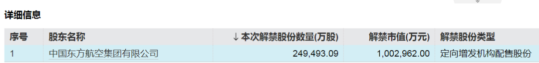 中国东航解禁市值超100亿元，为定向增发机构配售股份，最新股价比定增费用
低7.37%，参与机构浮亏7亿元-第2张图片-云韵生活网