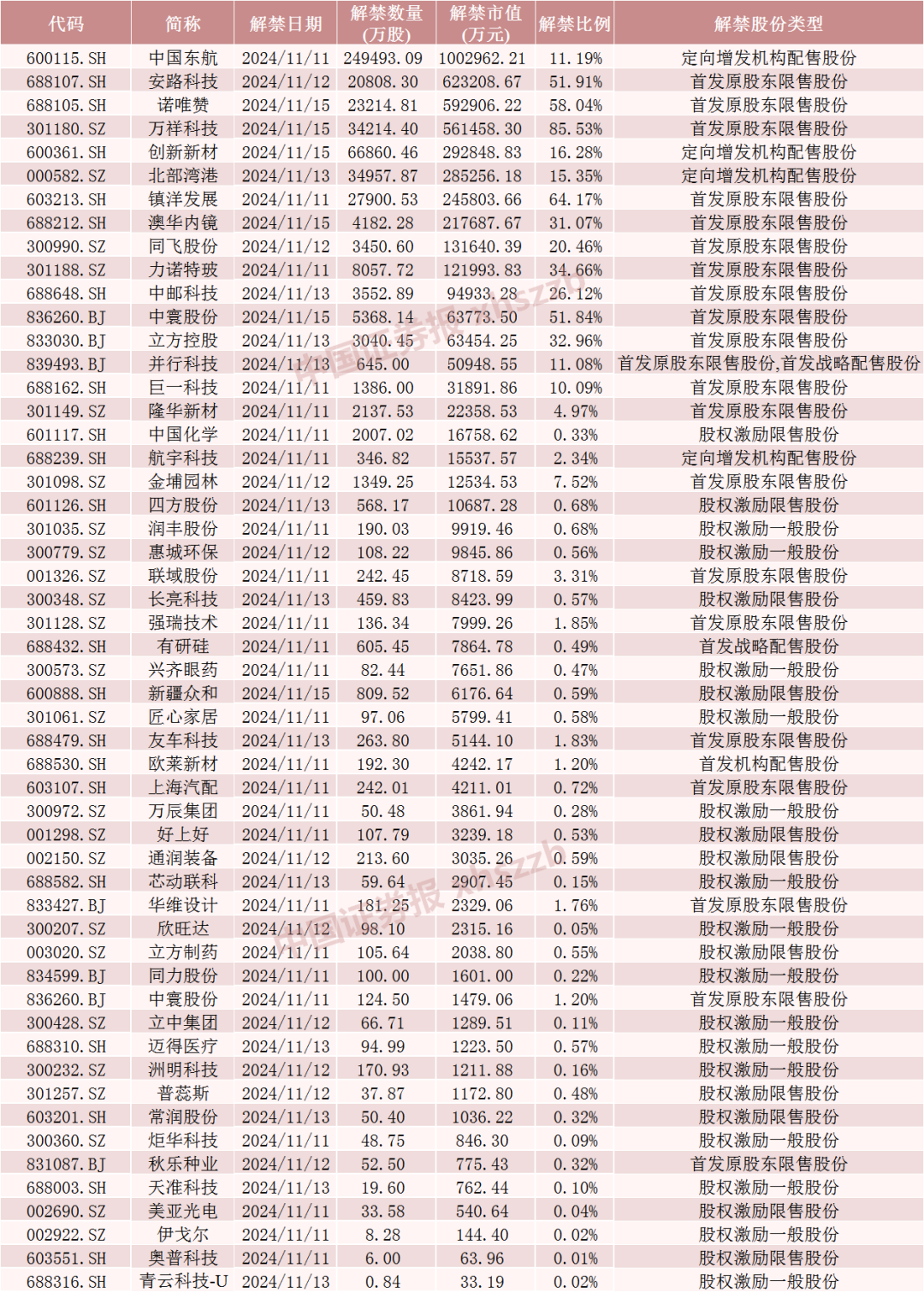 中国东航解禁市值超100亿元，为定向增发机构配售股份，最新股价比定增费用
低7.37%，参与机构浮亏7亿元-第5张图片-云韵生活网