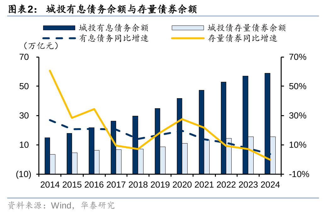 华泰证券: 化债思路的底层逻辑更多体现“托底防风险”，而非“强刺激”思路，下一步增量财政政策值得期待-第2张图片-云韵生活网