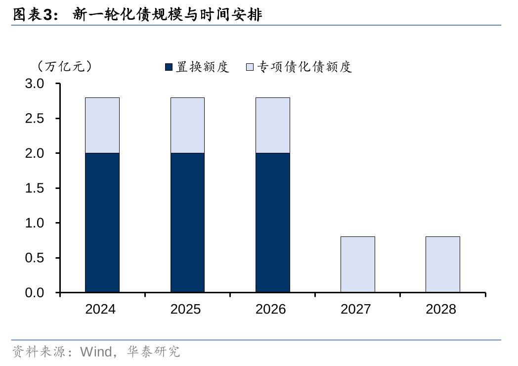 华泰证券: 化债思路的底层逻辑更多体现“托底防风险”，而非“强刺激”思路，下一步增量财政政策值得期待-第3张图片-云韵生活网