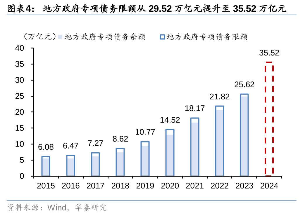 华泰证券: 化债思路的底层逻辑更多体现“托底防风险”，而非“强刺激”思路，下一步增量财政政策值得期待-第4张图片-云韵生活网