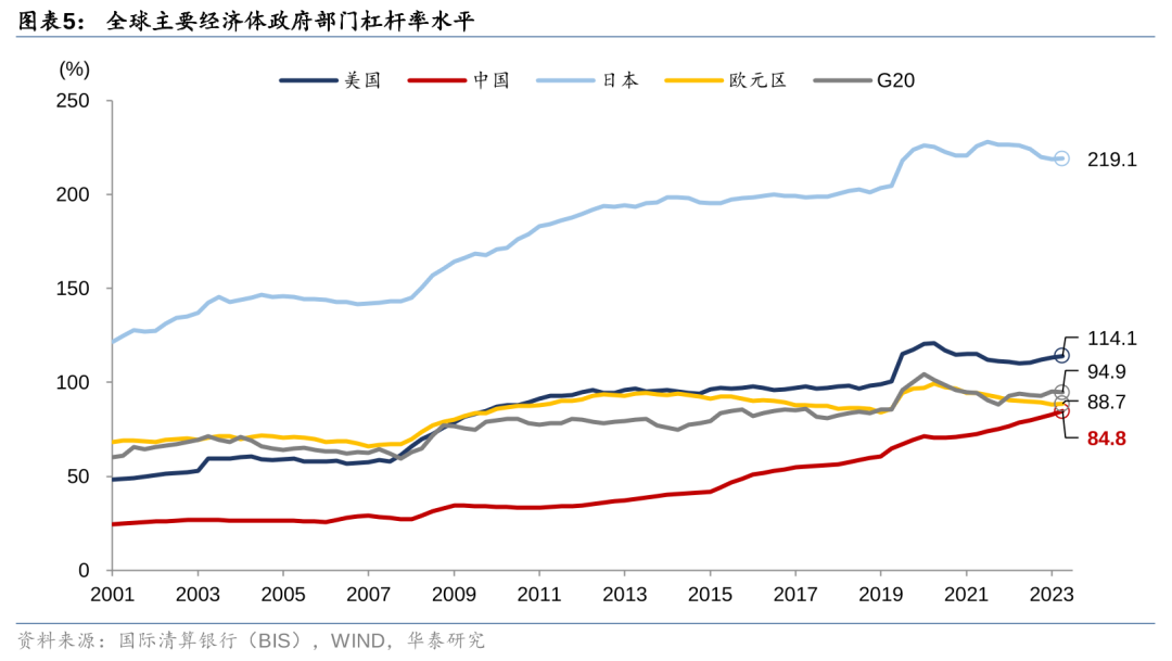 华泰证券: 化债思路的底层逻辑更多体现“托底防风险”，而非“强刺激”思路，下一步增量财政政策值得期待-第5张图片-云韵生活网