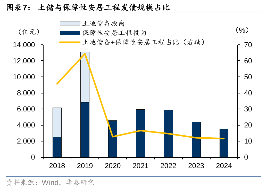 华泰证券: 化债思路的底层逻辑更多体现“托底防风险”，而非“强刺激”思路，下一步增量财政政策值得期待-第7张图片-云韵生活网