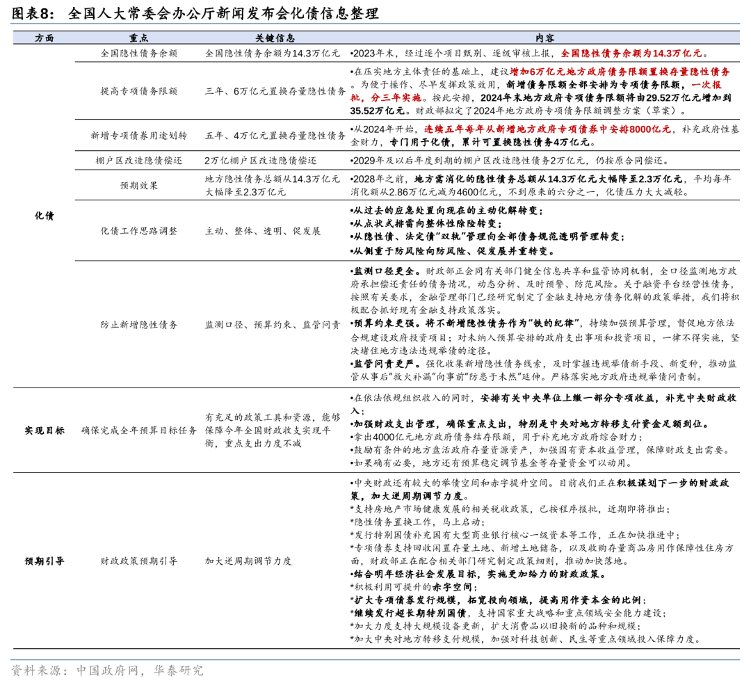 华泰证券: 化债思路的底层逻辑更多体现“托底防风险”，而非“强刺激”思路，下一步增量财政政策值得期待-第8张图片-云韵生活网