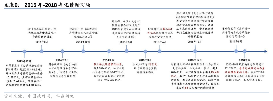 华泰证券: 化债思路的底层逻辑更多体现“托底防风险”，而非“强刺激”思路，下一步增量财政政策值得期待-第9张图片-云韵生活网