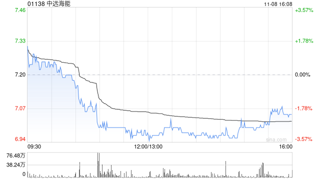 中远海能公布完成签署中远海运委托管理协议-第1张图片-云韵生活网