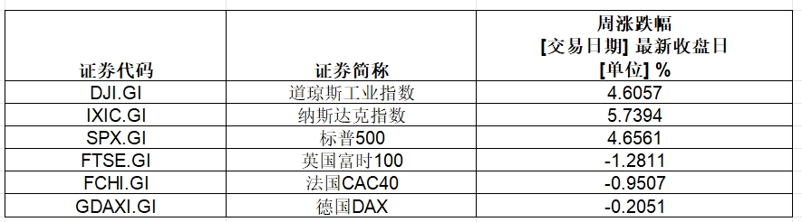 大涨，英伟达总市值超3.6万亿美元！特斯拉一周累计涨幅超29%-第1张图片-云韵生活网