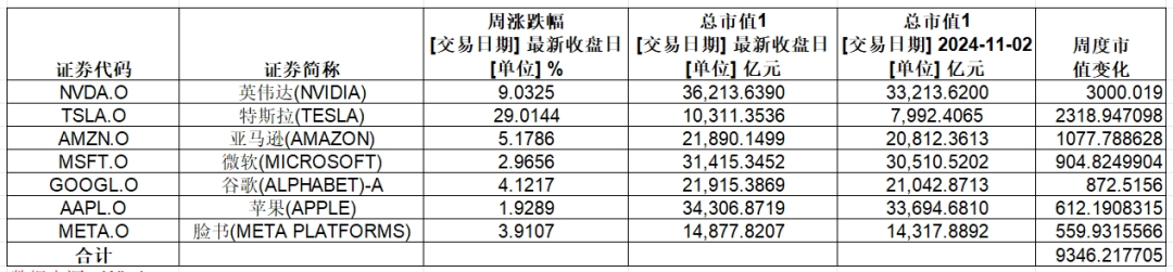 大涨，英伟达总市值超3.6万亿美元！特斯拉一周累计涨幅超29%-第2张图片-云韵生活网