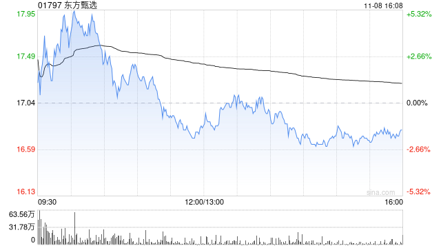 东方甄选11月8日注销321.05万股已回购股份-第1张图片-云韵生活网