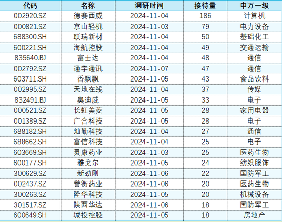 上市公司调研|11月4日-11月8日：本周电子行业23家公司接受机构调研居首，德赛西威接待量比较高
-第3张图片-云韵生活网