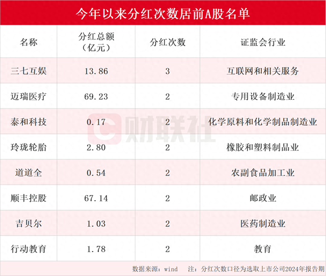 A股市场迎来现金分红热潮 年内分红次数居前上市公司名单一览 三七互娱分红次数比较多
为三次（名单）-第1张图片-云韵生活网