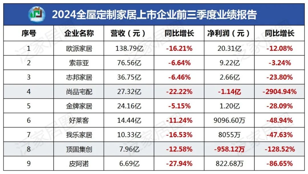 前三季度：欧派138.8亿、索菲亚76.6亿、志邦36.8亿 VS 顾家138.0亿、梦百合61.3亿、慕思38.8亿-第3张图片-云韵生活网