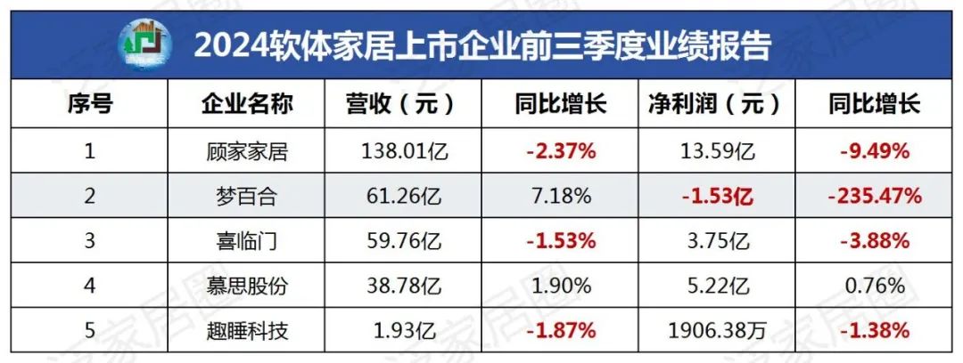 前三季度：欧派138.8亿、索菲亚76.6亿、志邦36.8亿 VS 顾家138.0亿、梦百合61.3亿、慕思38.8亿-第4张图片-云韵生活网