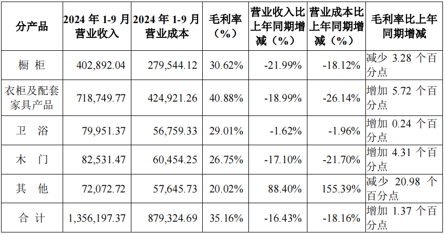 前三季度：欧派138.8亿、索菲亚76.6亿、志邦36.8亿 VS 顾家138.0亿、梦百合61.3亿、慕思38.8亿-第11张图片-云韵生活网