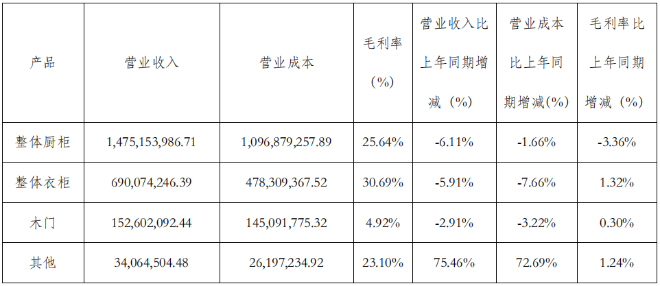 前三季度：欧派138.8亿、索菲亚76.6亿、志邦36.8亿 VS 顾家138.0亿、梦百合61.3亿、慕思38.8亿-第13张图片-云韵生活网