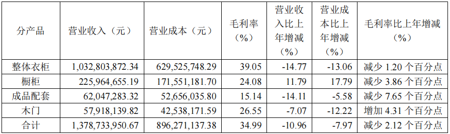 前三季度：欧派138.8亿、索菲亚76.6亿、志邦36.8亿 VS 顾家138.0亿、梦百合61.3亿、慕思38.8亿-第14张图片-云韵生活网