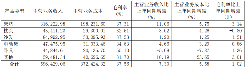 前三季度：欧派138.8亿、索菲亚76.6亿、志邦36.8亿 VS 顾家138.0亿、梦百合61.3亿、慕思38.8亿-第15张图片-云韵生活网