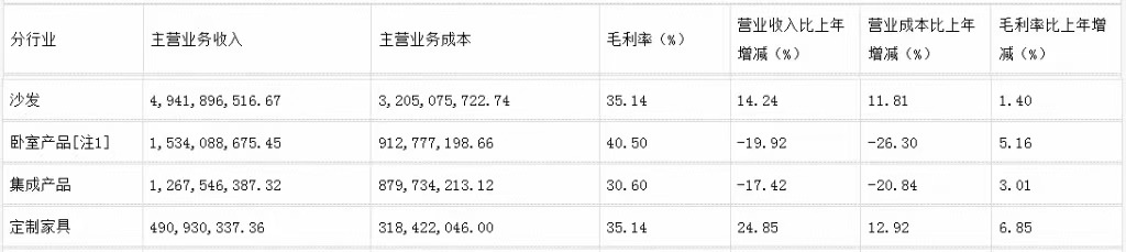 前三季度：欧派138.8亿、索菲亚76.6亿、志邦36.8亿 VS 顾家138.0亿、梦百合61.3亿、慕思38.8亿-第16张图片-云韵生活网