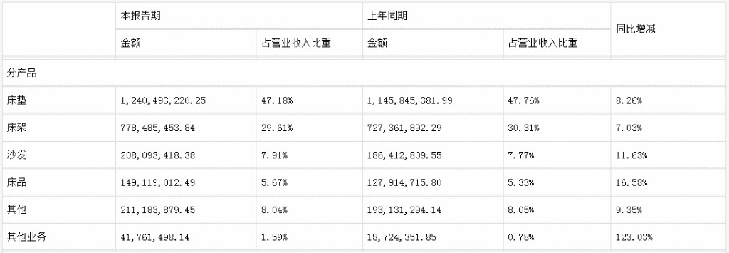 前三季度：欧派138.8亿、索菲亚76.6亿、志邦36.8亿 VS 顾家138.0亿、梦百合61.3亿、慕思38.8亿-第17张图片-云韵生活网