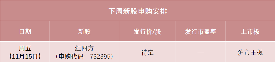 红四方下周打新，发行价可能在10元左右，或将成为今年以来发行价最低的主板新股之一，预计今年营收降1.76%-第1张图片-云韵生活网