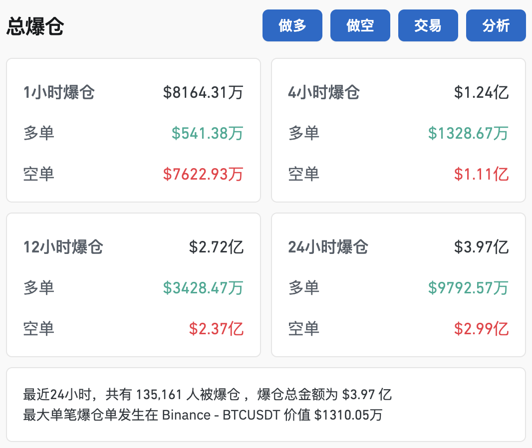 比特币突破79000美元，创历史新高！超13万人爆仓！-第2张图片-云韵生活网