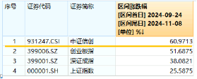 6万亿元！近年力度最大化债举措通过！信创ETF基金（562030）比较高
涨超5.6%斩获日线5连阳，华大九天等3股涨停-第3张图片-云韵生活网