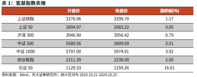 【光大金工】上涨斜率或改变，密切关注量能变化——金融工程市场跟踪周报20241110-第1张图片-云韵生活网