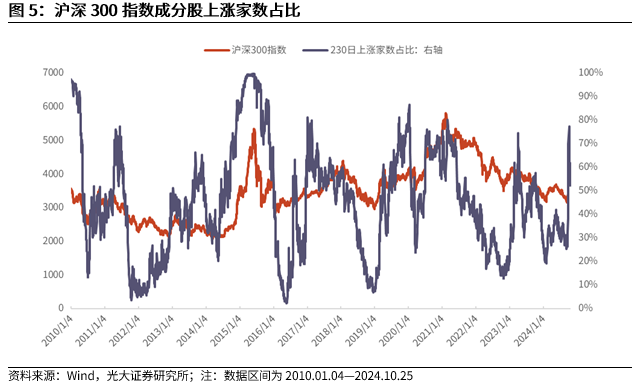 【光大金工】上涨斜率或改变，密切关注量能变化——金融工程市场跟踪周报20241110-第7张图片-云韵生活网