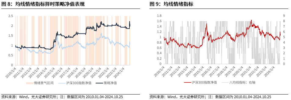 【光大金工】上涨斜率或改变，密切关注量能变化——金融工程市场跟踪周报20241110-第9张图片-云韵生活网