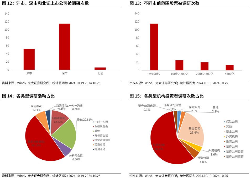 【光大金工】上涨斜率或改变，密切关注量能变化——金融工程市场跟踪周报20241110-第13张图片-云韵生活网