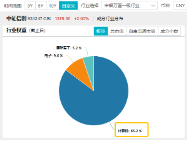 6万亿元！近年力度最大化债举措通过！信创ETF基金（562030）比较高
涨超5.6%斩获日线5连阳，华大九天等3股涨停-第5张图片-云韵生活网