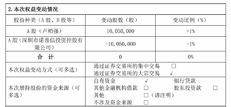 诺普信实控人内部转让1%股份，第三季度净利亏损6459万元，高管频频减持-第1张图片-云韵生活网