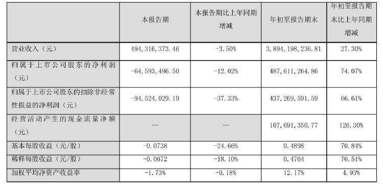 诺普信实控人内部转让1%股份，第三季度净利亏损6459万元，高管频频减持-第3张图片-云韵生活网