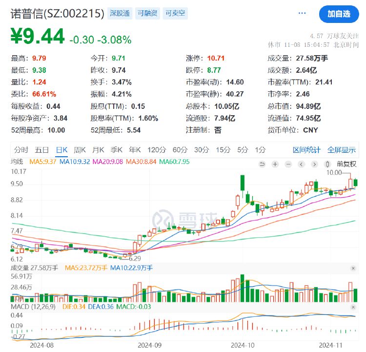 诺普信实控人内部转让1%股份，第三季度净利亏损6459万元，高管频频减持-第4张图片-云韵生活网