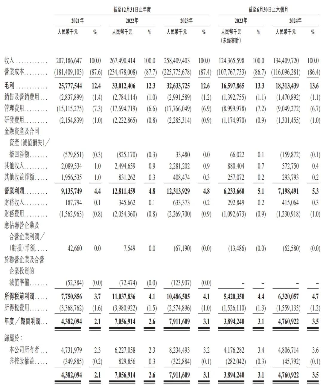 顺丰控股通过上市聆讯：前三季度营收2069亿，王卫身价超千亿-第3张图片-云韵生活网