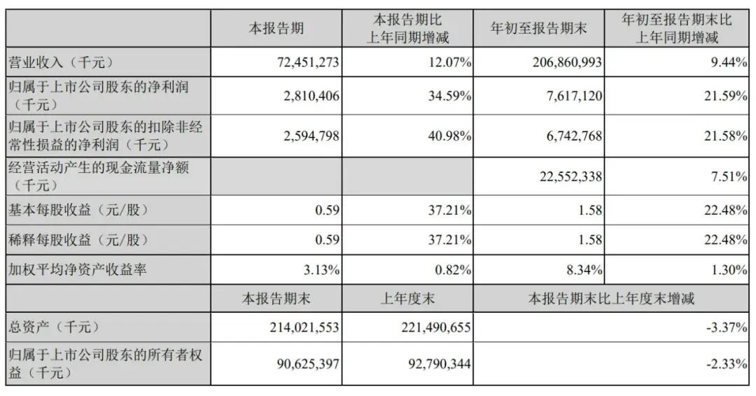 顺丰控股通过上市聆讯：前三季度营收2069亿，王卫身价超千亿-第4张图片-云韵生活网