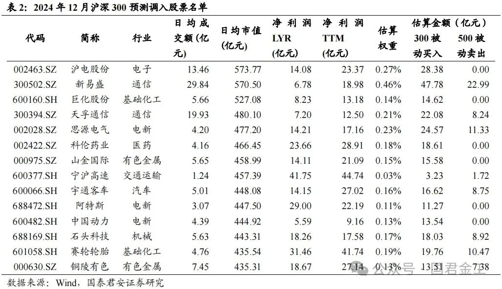 【国君金工】核心指数定期调整预测及套利策略研究——套利策略研究系列01-第6张图片-云韵生活网