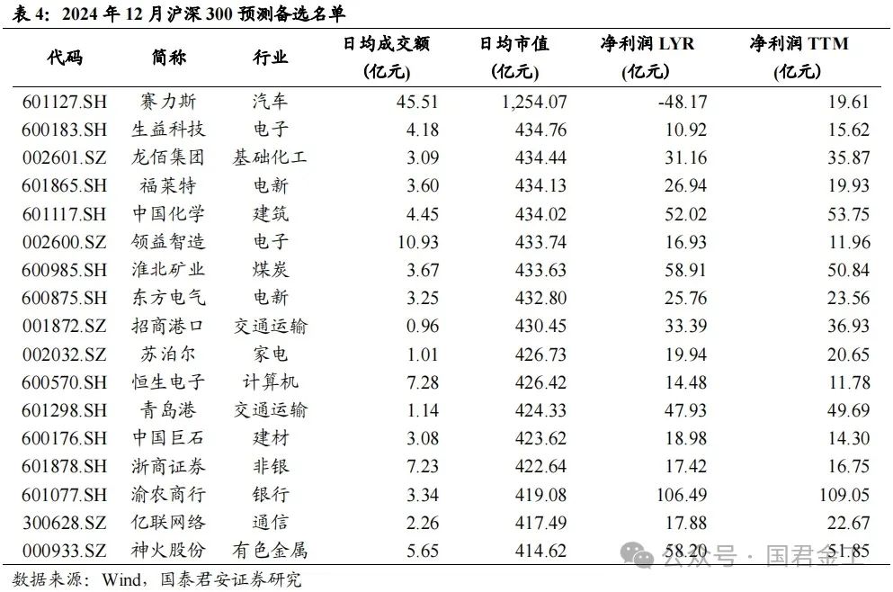 【国君金工】核心指数定期调整预测及套利策略研究——套利策略研究系列01-第7张图片-云韵生活网