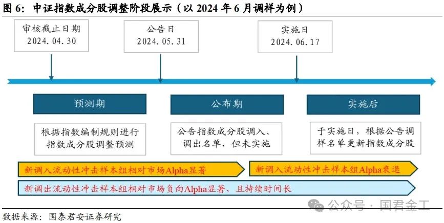 【国君金工】核心指数定期调整预测及套利策略研究——套利策略研究系列01-第8张图片-云韵生活网