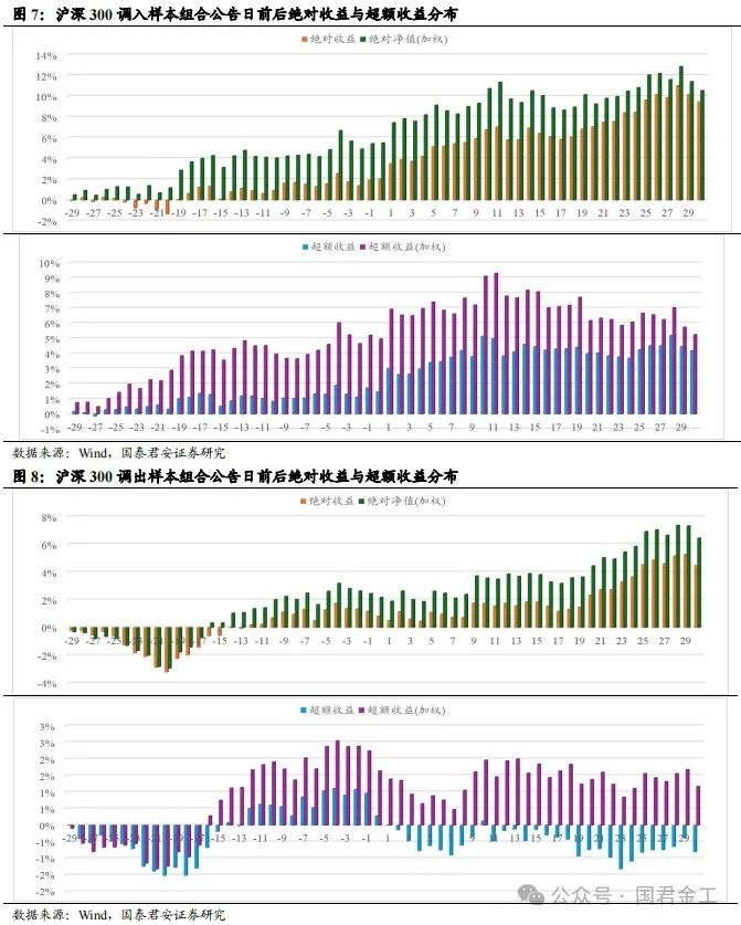 【国君金工】核心指数定期调整预测及套利策略研究——套利策略研究系列01-第9张图片-云韵生活网