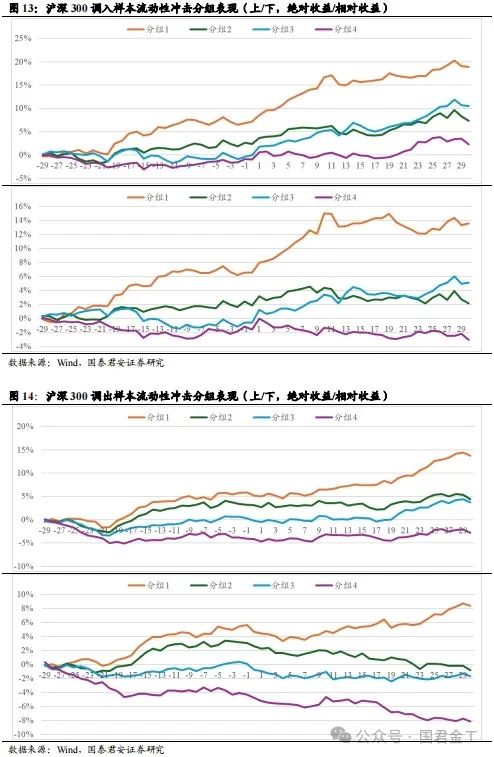 【国君金工】核心指数定期调整预测及套利策略研究——套利策略研究系列01-第10张图片-云韵生活网