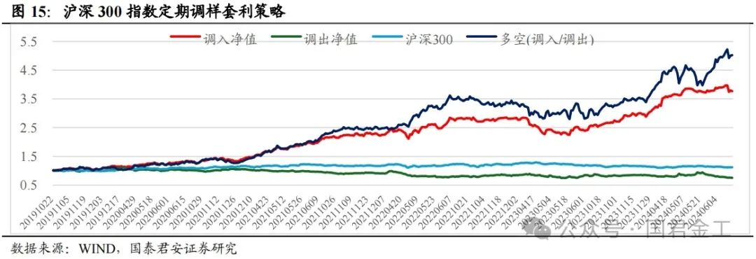 【国君金工】核心指数定期调整预测及套利策略研究——套利策略研究系列01-第11张图片-云韵生活网