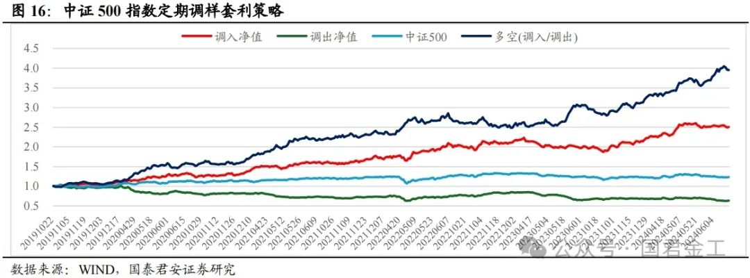 【国君金工】核心指数定期调整预测及套利策略研究——套利策略研究系列01-第12张图片-云韵生活网